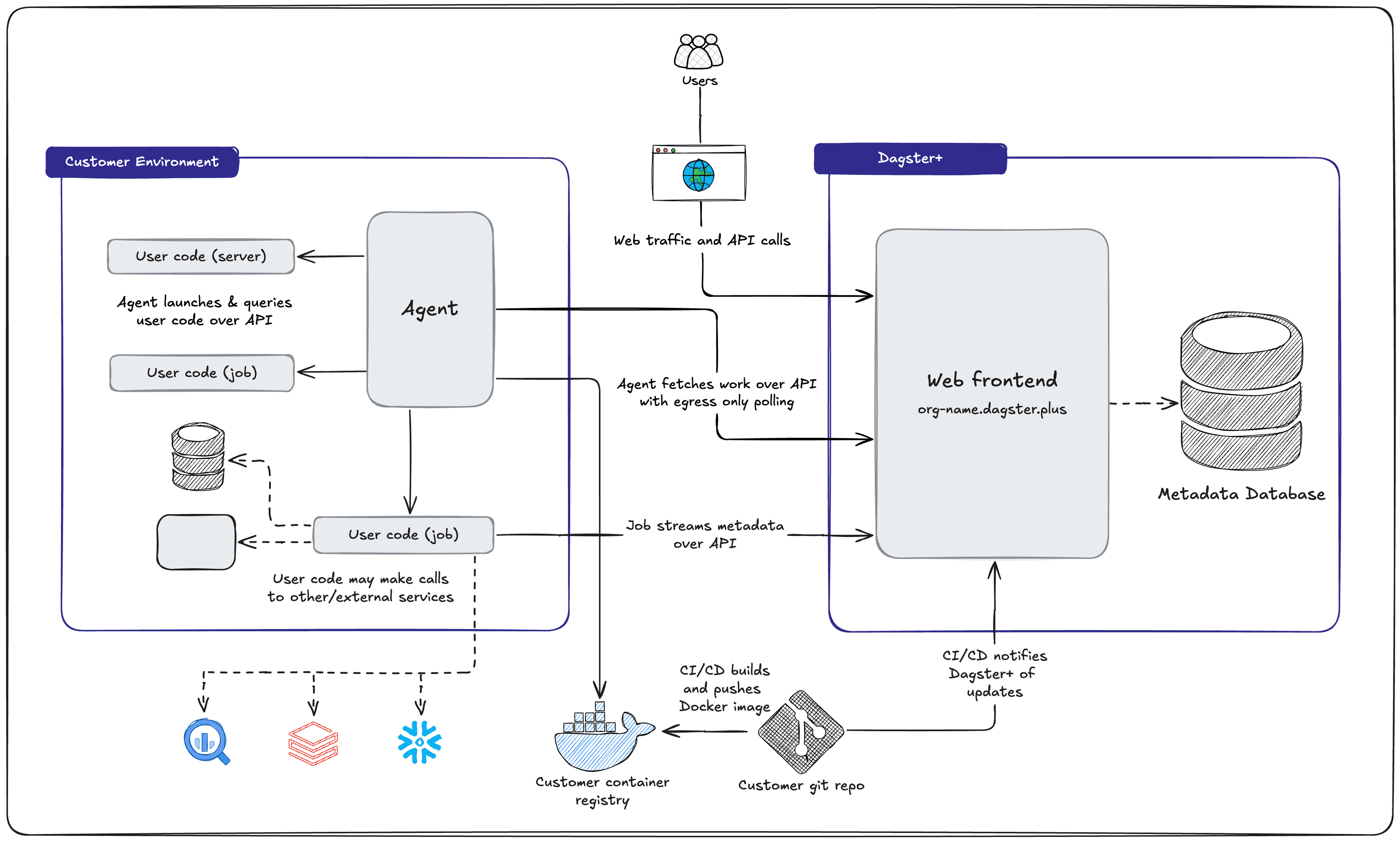 Dagster+ Hybrid deployment architecture